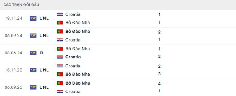 Thành tích đối đầu Bồ Đào Nha vs Croatia