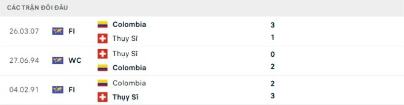 Thành tích đối đầu Thụy Sĩ vs Colombia